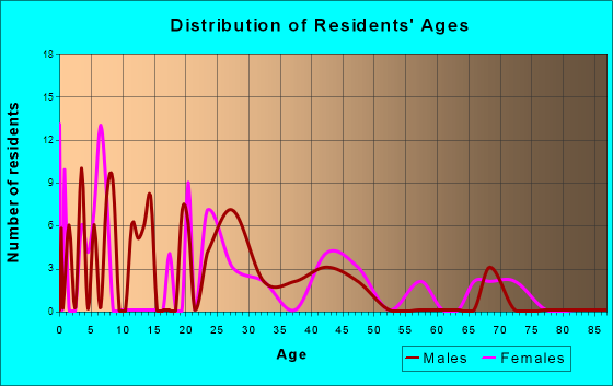 Age and Sex of Residents in zip code 28368