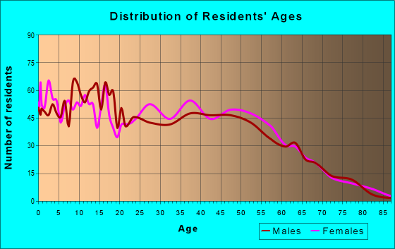 Age and Sex of Residents in zip code 28371