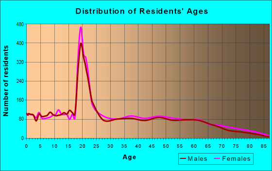Age and Sex of Residents in zip code 28372