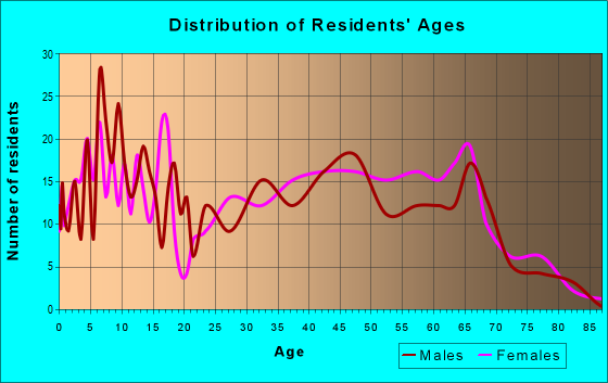 Age and Sex of Residents in zip code 28373
