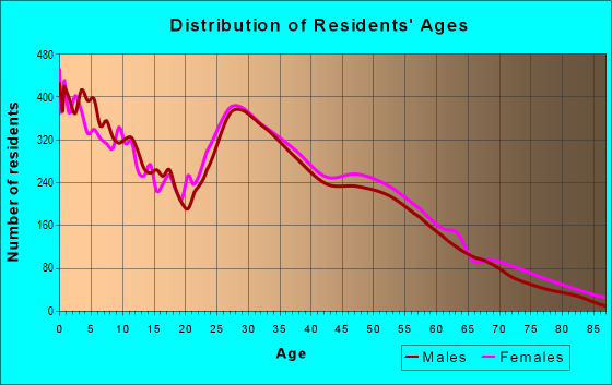 Age and Sex of Residents in zip code 28376