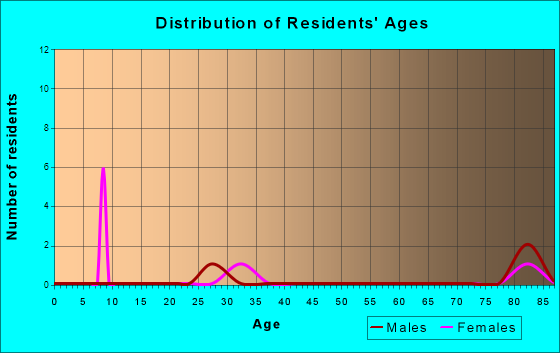 Age and Sex of Residents in zip code 28378