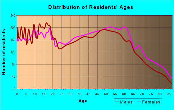Age and Sex of Residents in zip code 28379