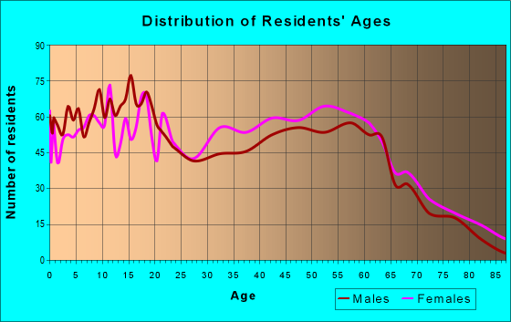 Age and Sex of Residents in zip code 28383