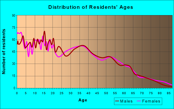 Age and Sex of Residents in zip code 28386