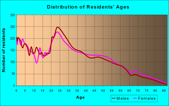 Age and Sex of Residents in zip code 28390