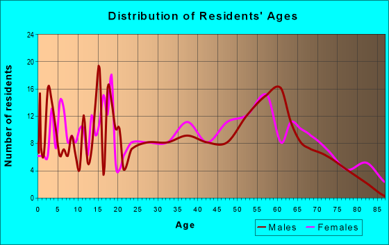 Age and Sex of Residents in zip code 28392