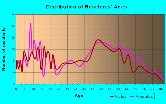Age and Sex of Residents in zip code 28421