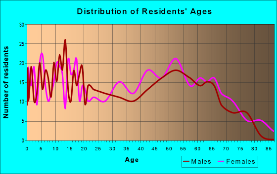 Age and Sex of Residents in zip code 28423