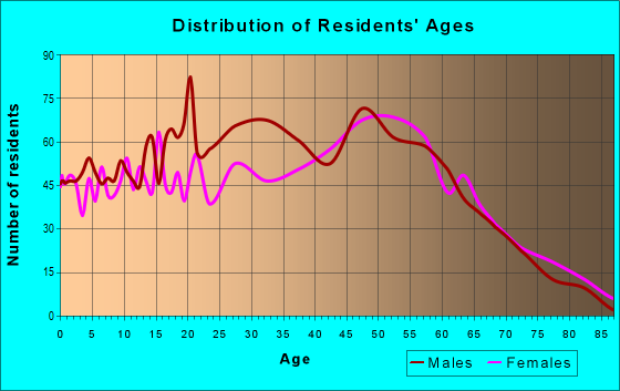 Age and Sex of Residents in zip code 28429