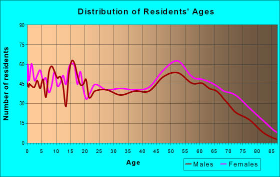 Age and Sex of Residents in zip code 28431