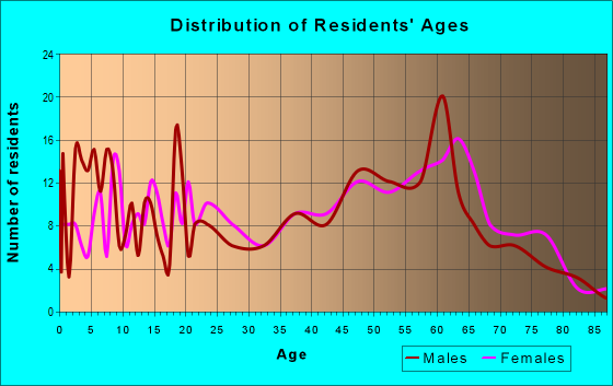 Age and Sex of Residents in zip code 28439