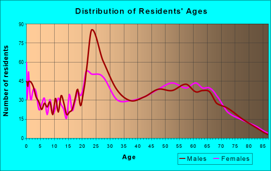 Age and Sex of Residents in zip code 28445