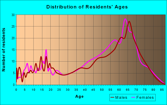 Age and Sex of Residents in zip code 28449