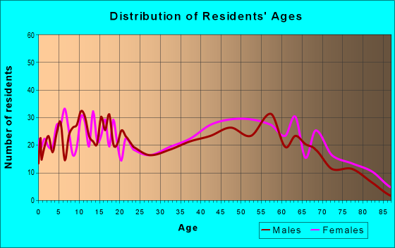 Age and Sex of Residents in zip code 28456
