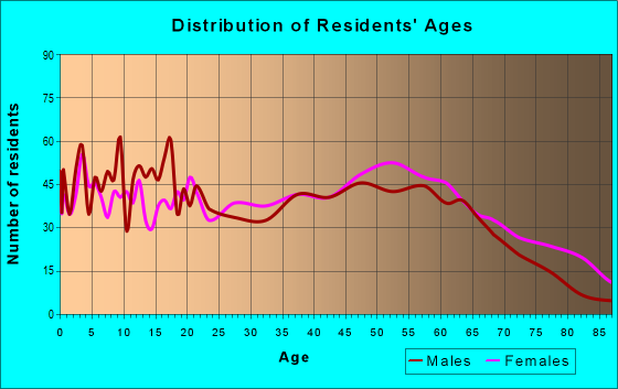 Age and Sex of Residents in zip code 28458