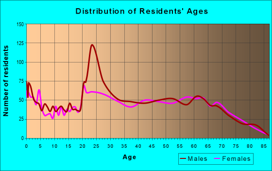 Age and Sex of Residents in zip code 28460