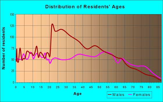 Age and Sex of Residents in zip code 28463