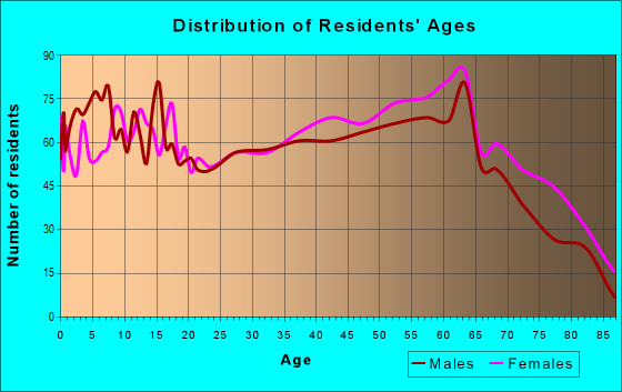 Age and Sex of Residents in zip code 28466