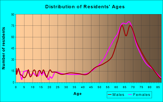 Age and Sex of Residents in zip code 28468