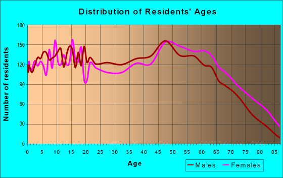 Age and Sex of Residents in zip code 28472