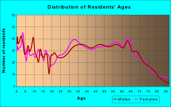 Age and Sex of Residents in zip code 28479