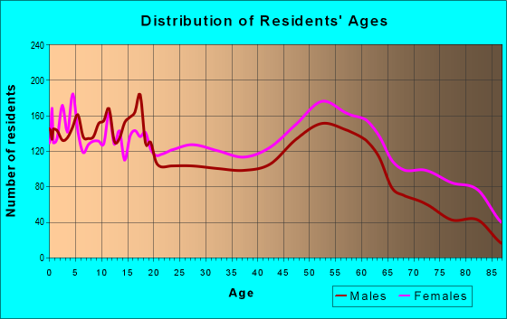 Age and Sex of Residents in zip code 28501