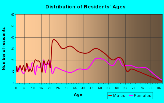 Age and Sex of Residents in zip code 28515