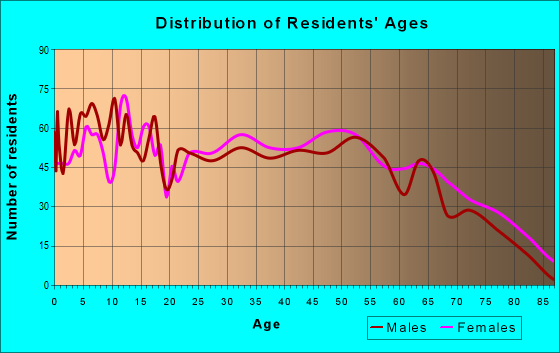 Age and Sex of Residents in zip code 28518