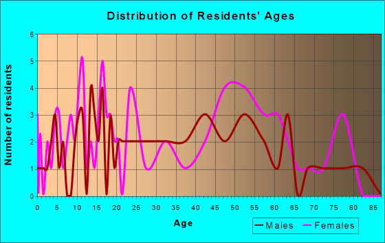 Age and Sex of Residents in zip code 28519