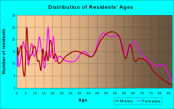 Age and Sex of Residents in zip code 28526