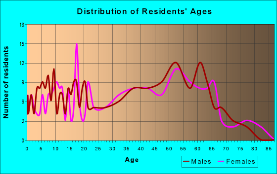 Age and Sex of Residents in zip code 28527