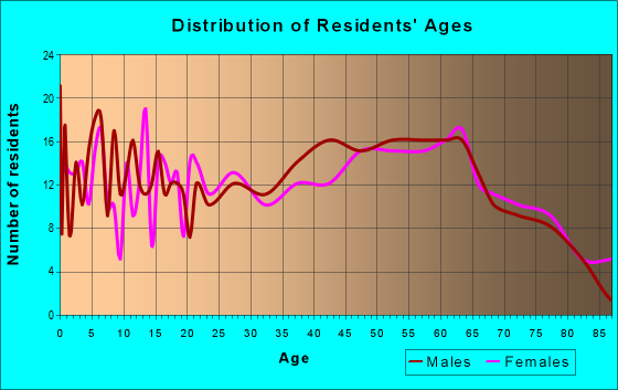 Age and Sex of Residents in zip code 28529
