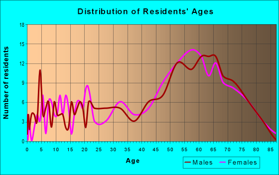 Age and Sex of Residents in zip code 28531