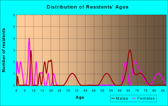Age and Sex of Residents in zip code 28537