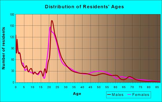 Age and Sex of Residents in zip code 28544