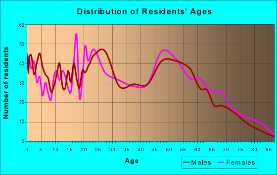 Age and Sex of Residents in zip code 28555