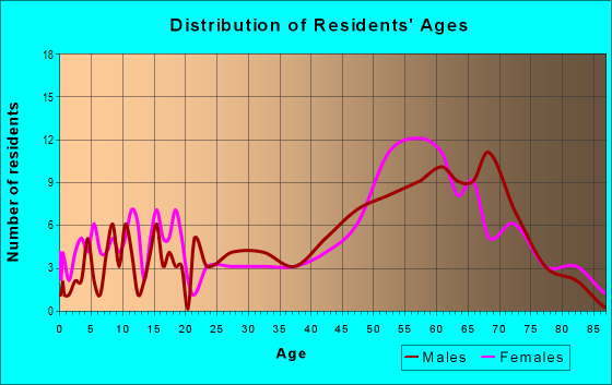 Age and Sex of Residents in zip code 28556