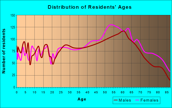 Age and Sex of Residents in zip code 28557