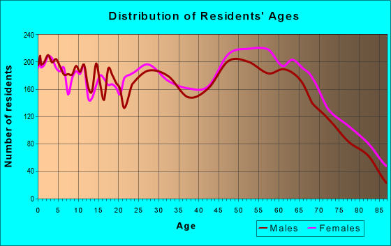 Age and Sex of Residents in zip code 28560
