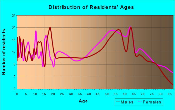 Age and Sex of Residents in zip code 28573