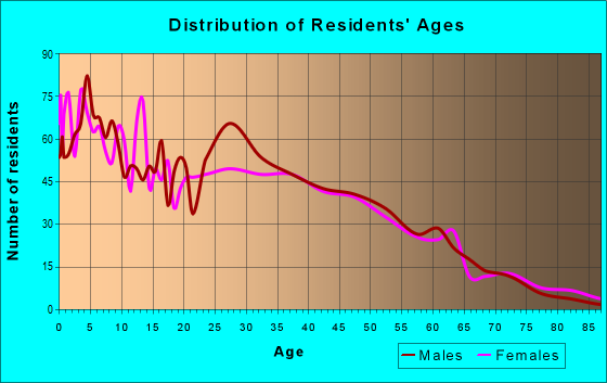 Age and Sex of Residents in zip code 28578