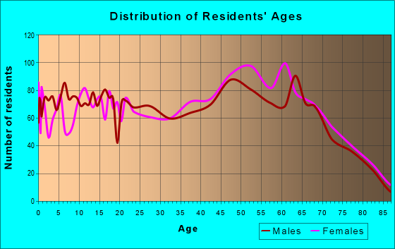 Age and Sex of Residents in zip code 28584