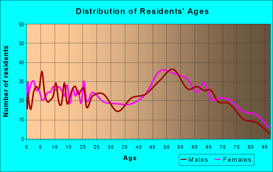 Age and Sex of Residents in zip code 28585