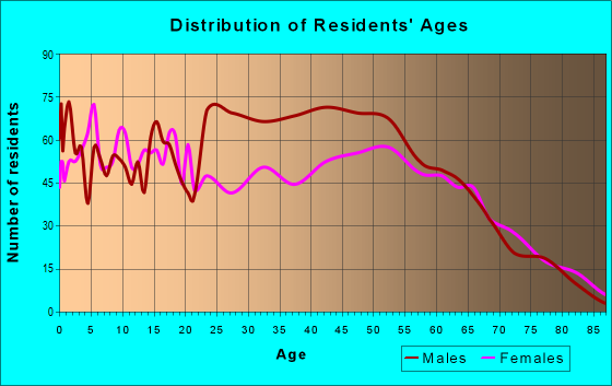 Age and Sex of Residents in zip code 28586