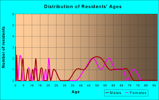 Age and Sex of Residents in zip code 28589