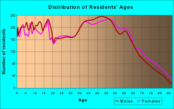 Age and Sex of Residents in zip code 28602