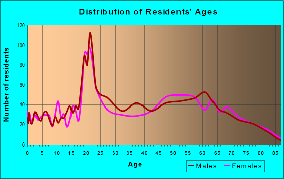 Age and Sex of Residents in zip code 28604