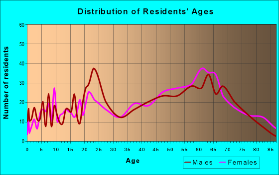 Age and Sex of Residents in zip code 28605