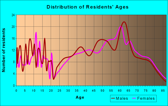 Age and Sex of Residents in zip code 28615